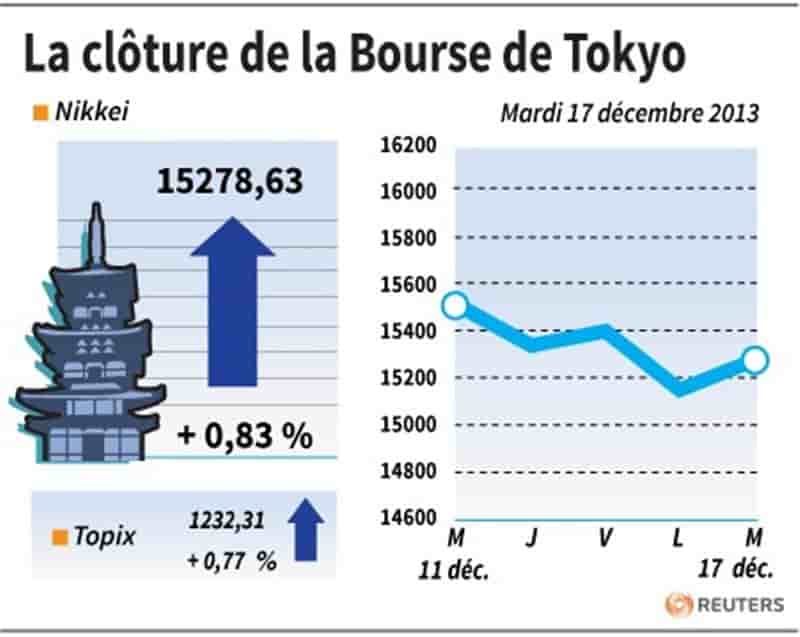 La Bourse de Tokyo finit en hausse de 0,83%