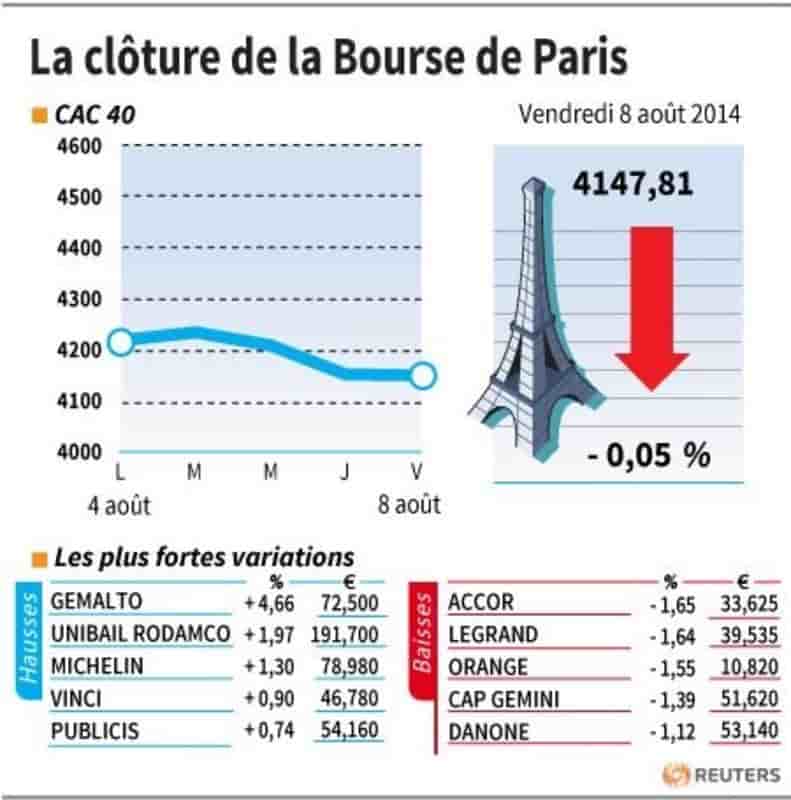 Les valeurs suivies à la clôture de la Bourse de Paris