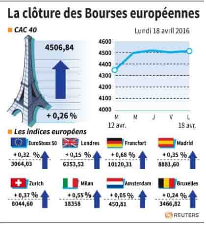 La cloture des bourses europeennes