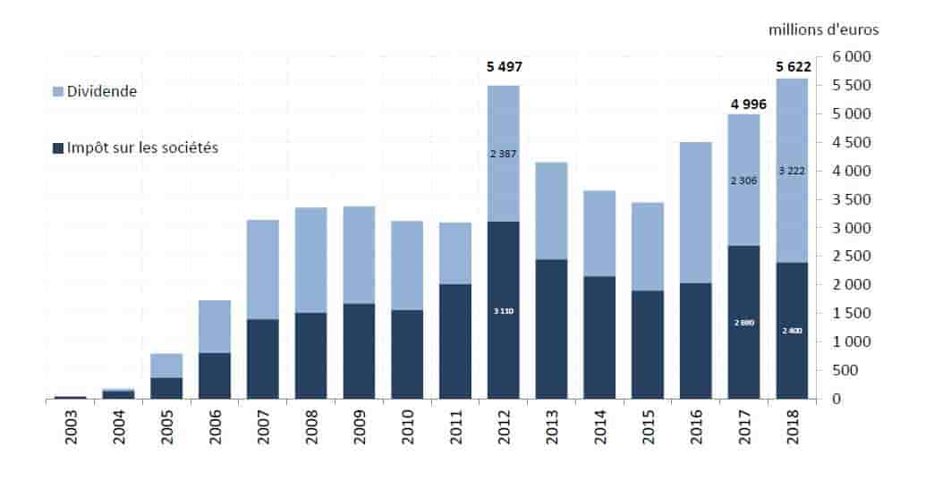 Banque de France résultat 2018