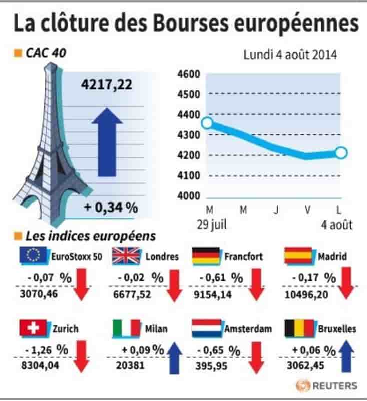 Les Bourses européennes terminent sur une note irrégulière