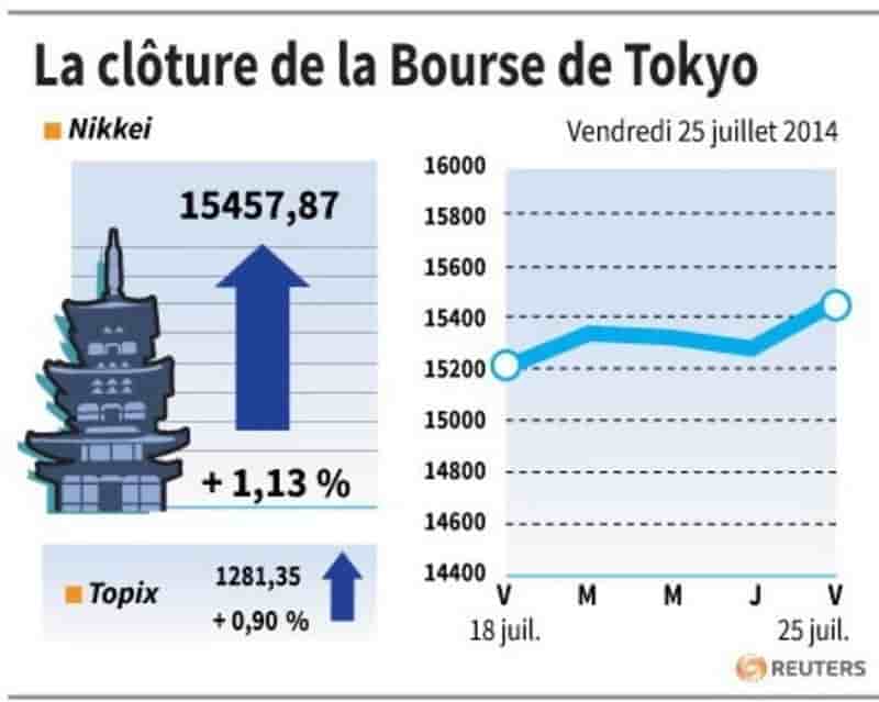 La Bourse de Tokyo finit en hausse de 1,13%