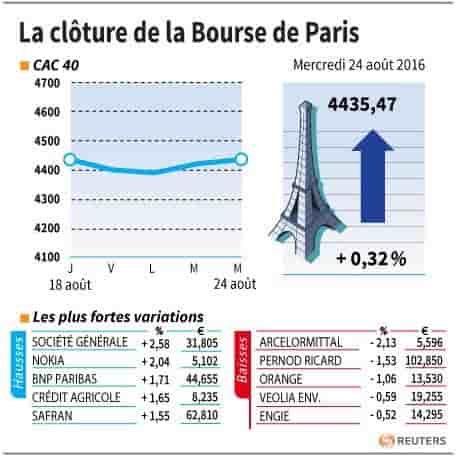 La cloture de la bourse de paris