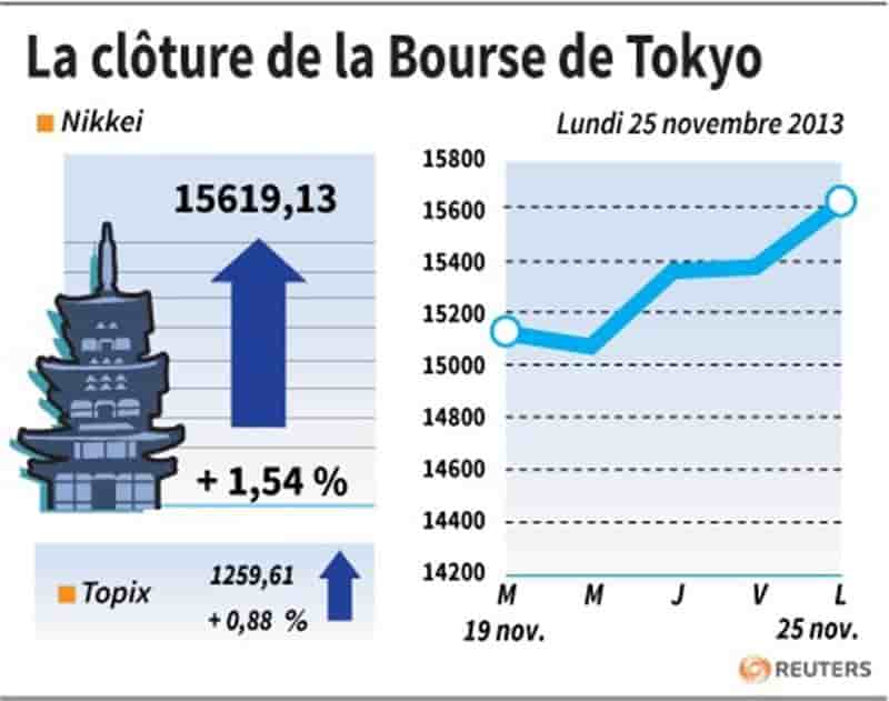 La Bourse de Tokyo finit en nette hausse de 1,54%