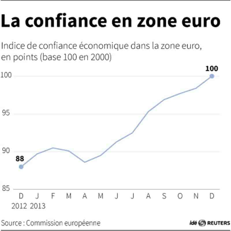 Le sentiment économique s'améliore dans la zone euro en décembre