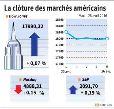 La cloture des marches americains
