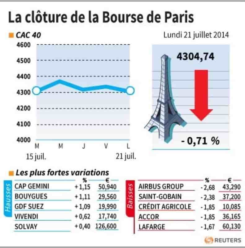 Les valeurs suivies à la clôture de la Bourse de Paris