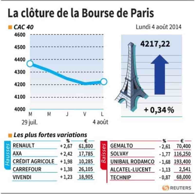 Les valeurs suivies à la clôture de la Bourse de Paris