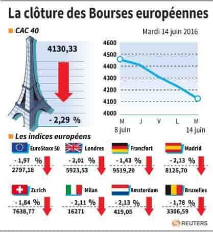 La cloture des bourses europeennes