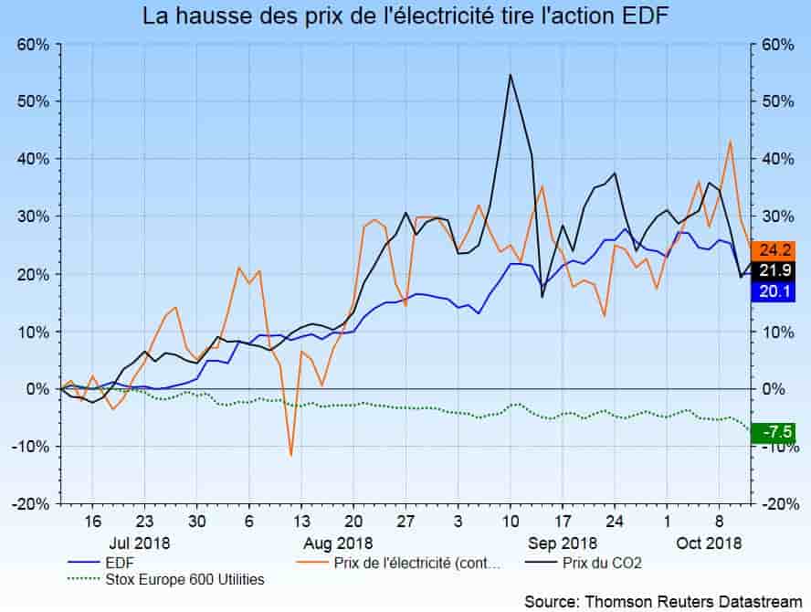 La hausse des prix de l’electricite tire l’action edf