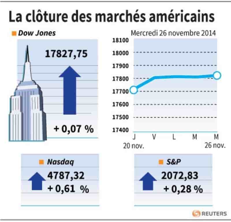 Wall Street finit en hausse grâce aux technologiques