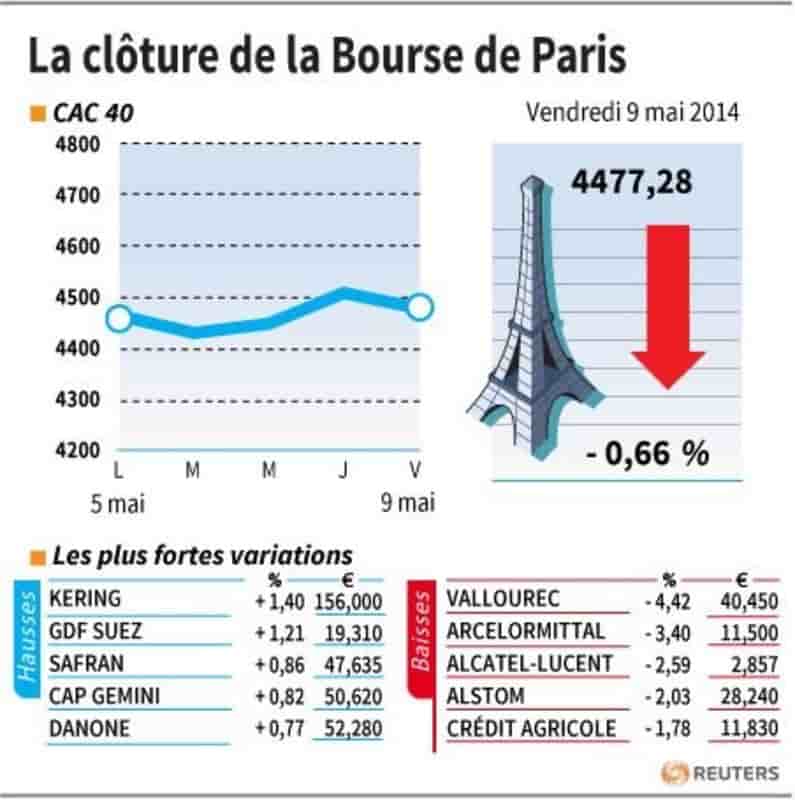 La Bourse de Paris-Les valeurs du jour vendredi (clôture)