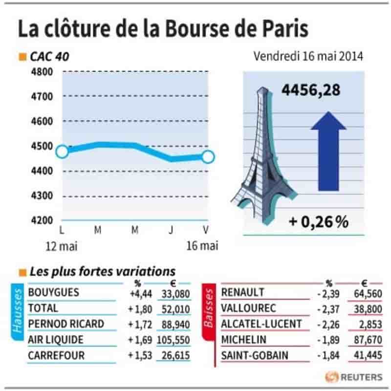 Les valeurs suivies à la clôture de la Bourse de Paris