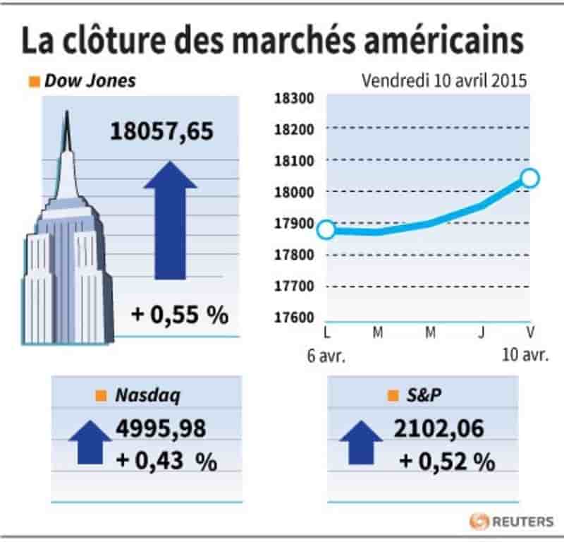 La cloture des marches americains