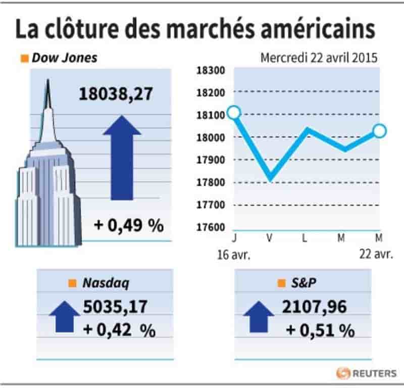La cloture des marches americains