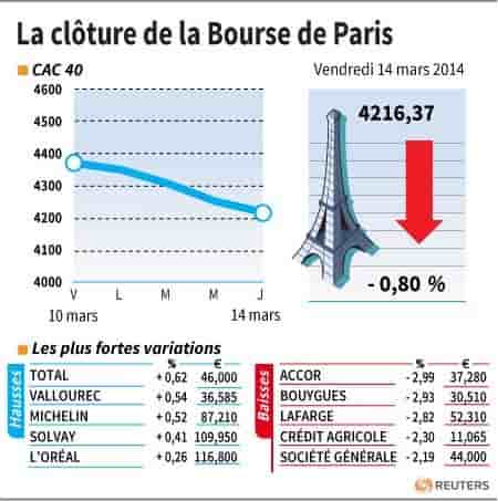 Les valeurs à suivre à la clôture de la Bourse de Paris