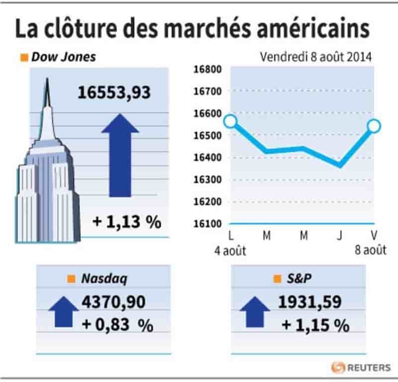 Wall Street finit en nette hausse avec la Russie 