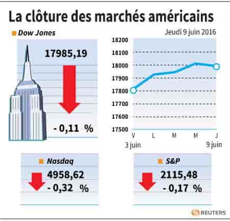 La cloture des marches americains