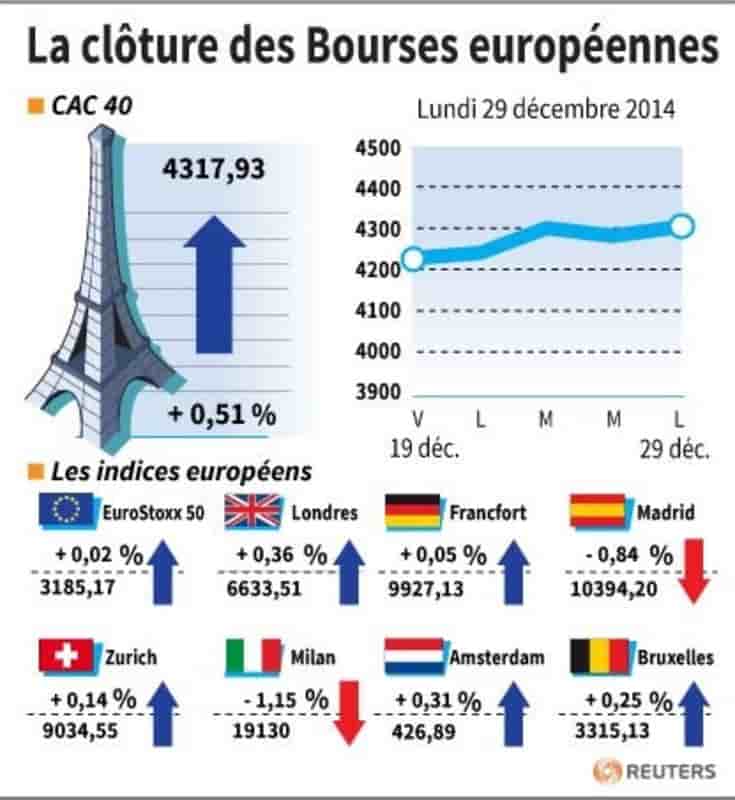La cloture des bourses europeennes