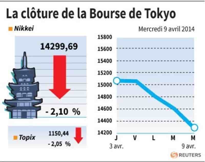 La Bourse de Tokyo finit en baisse de 2,10%