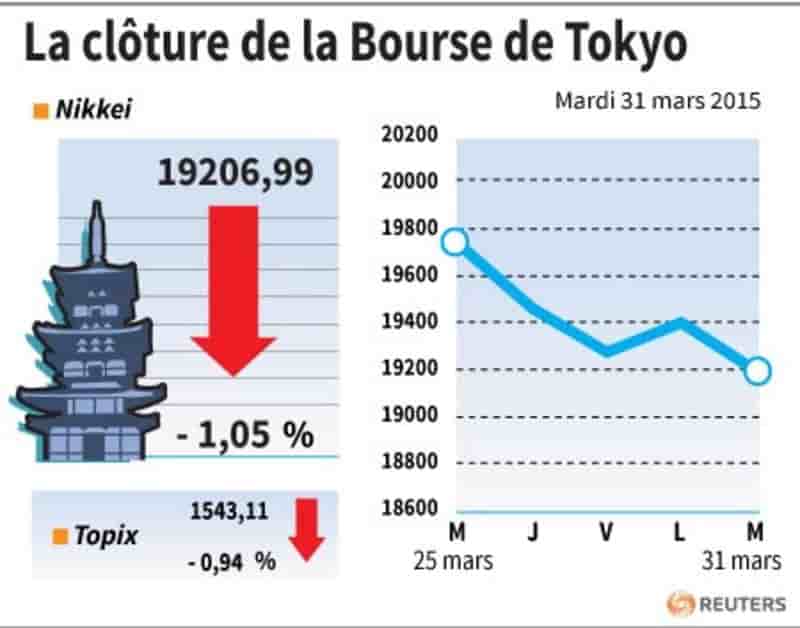 La cloture de la bourse de tokyo