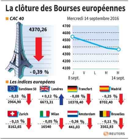 La cloture des bourses europeennes