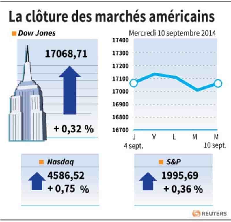 Wall Street finit en légère hausse, portée par Apple
