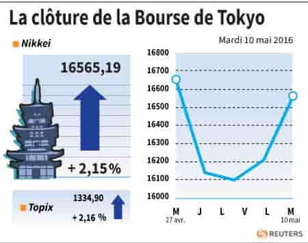 La cloture de la bourse de tokyo