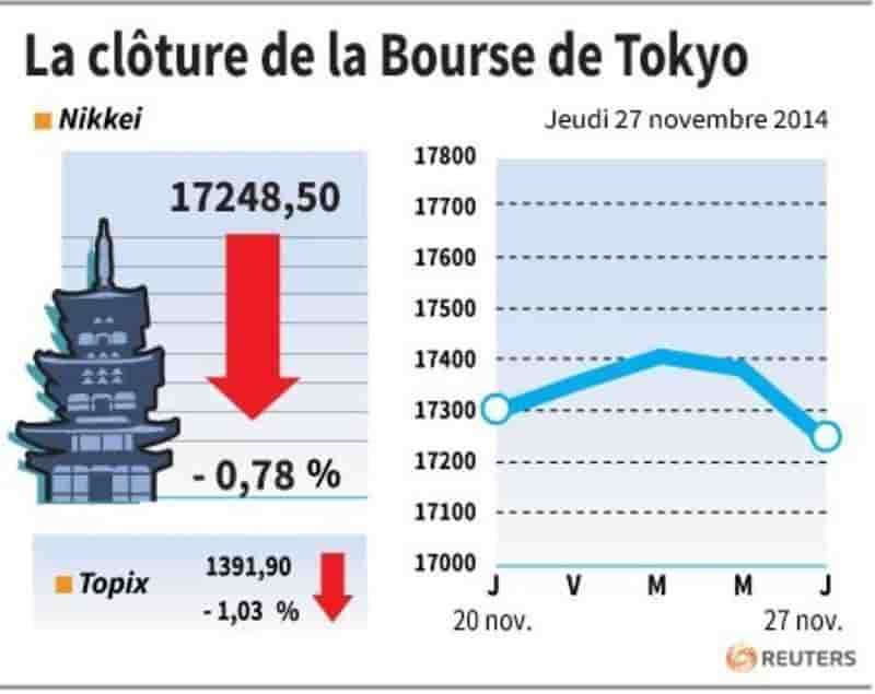 La Bourse de Tokyo finit en baisse de 0,78%