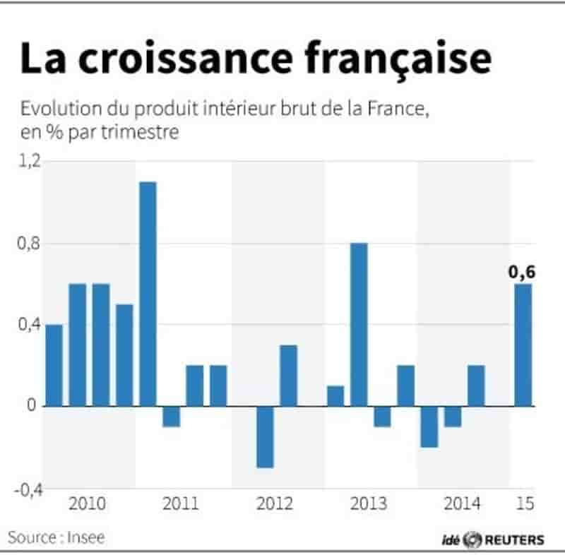 La croissance francaise