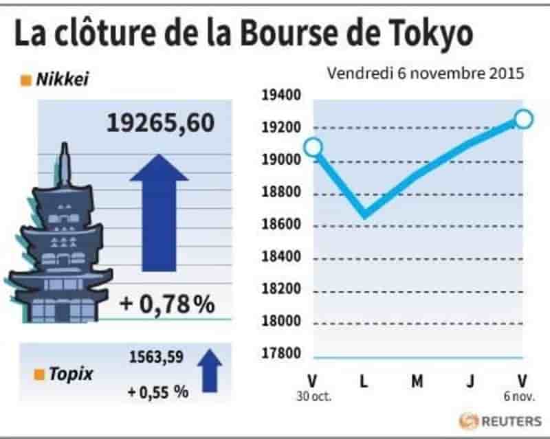 La cloture de la bourse de tokyo