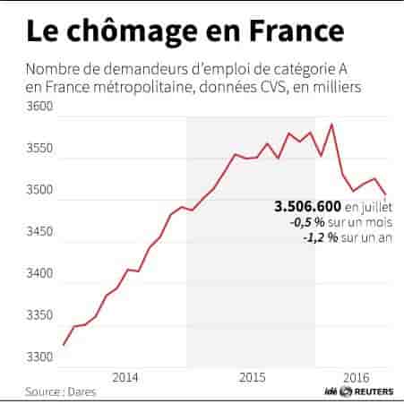 Chomage-france