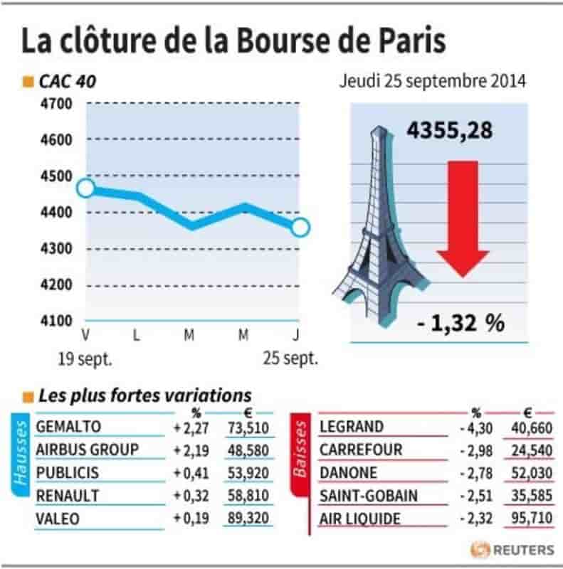 Les valeurs à suivre à la clôture de la Bourse de Paris