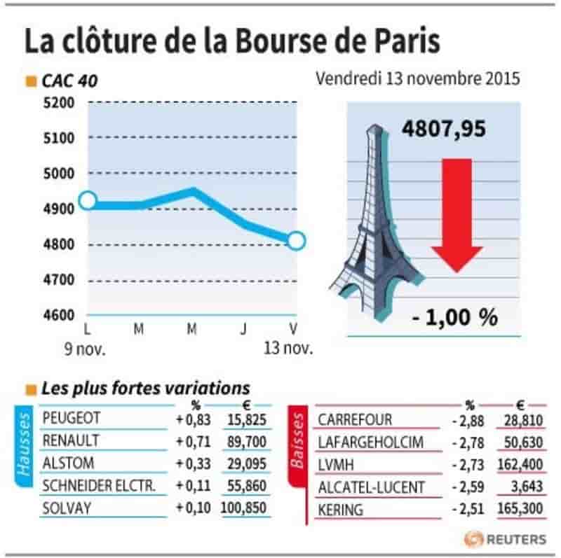 La cloture de la bourse de paris