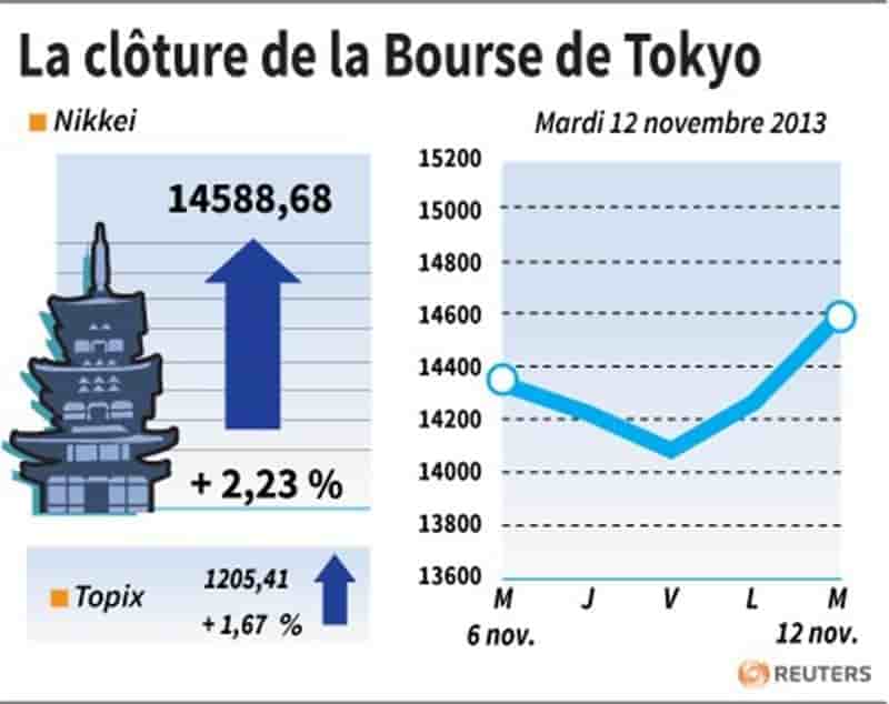 La Bourse de Tokyo finit en hausse de 2,23%