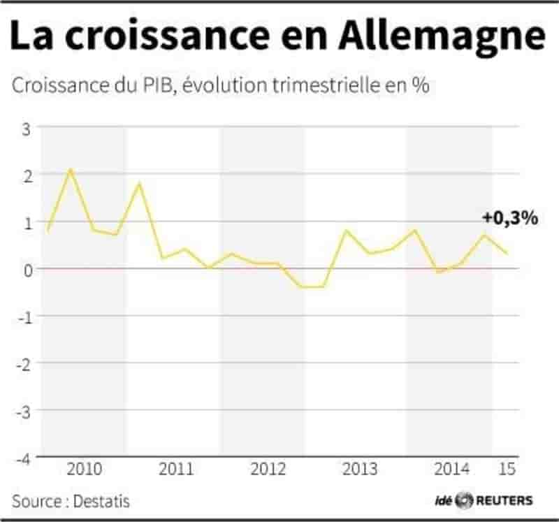 La croissance en allemagne