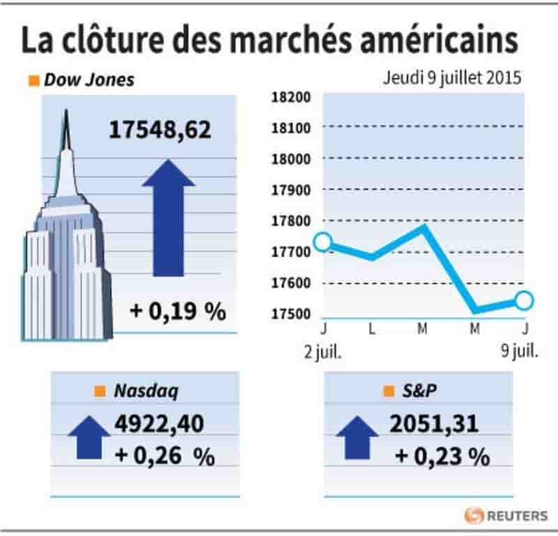 La cloture des marches americains
