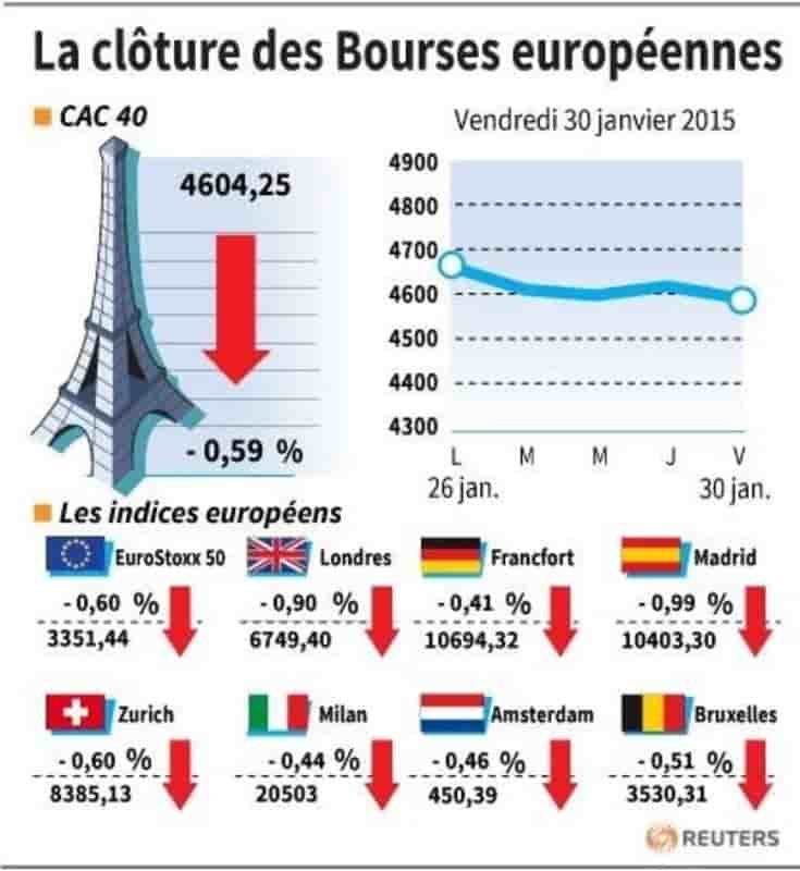 La cloture des bourses europeennes