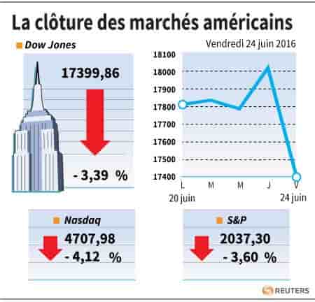 La cloture des marches americains