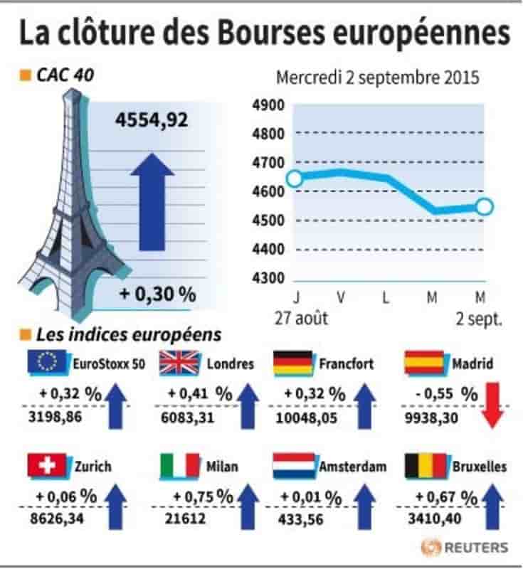La cloture des bourses europeennes 