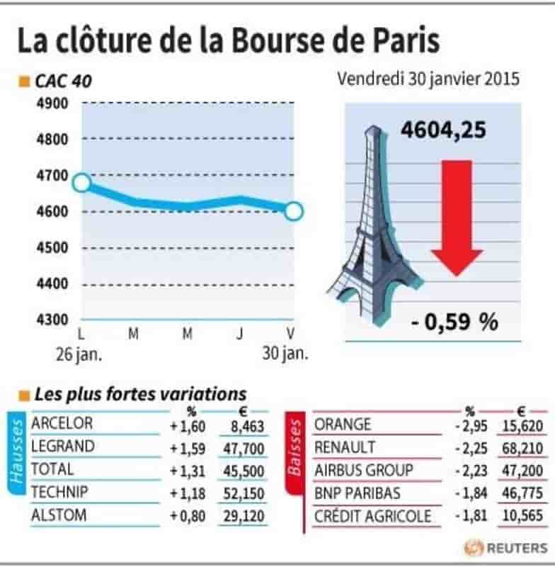 La cloture de la bourse de paris