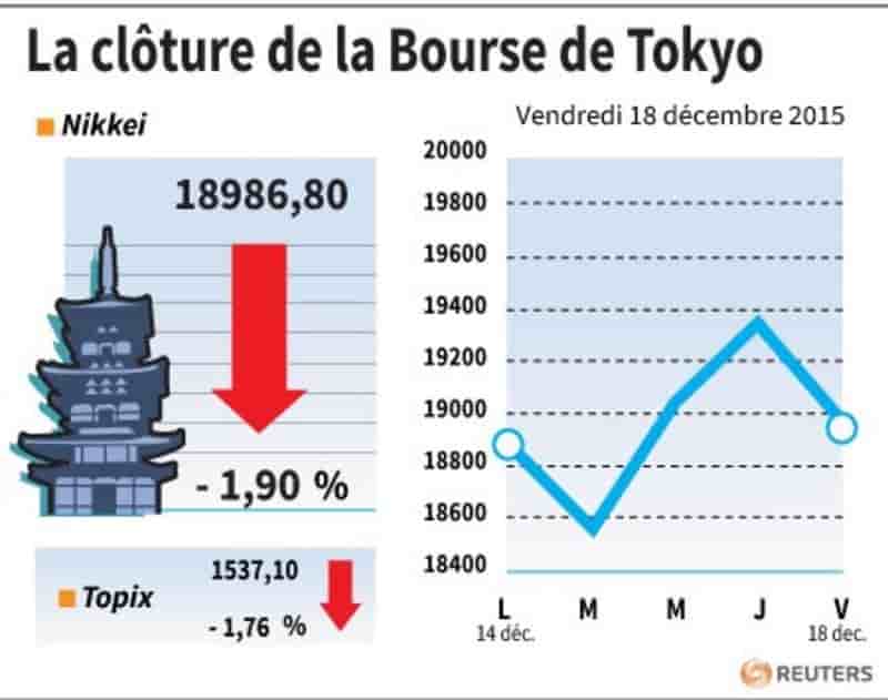 La cloture de la bourse de tokyo