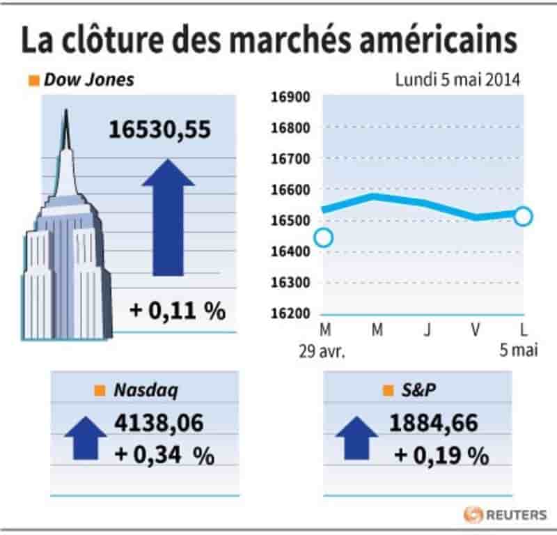 Wall Street soutenue par l'indice ISM malgré l'Ukraine
