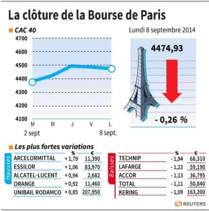 Les valeurs suivies à la clôture de la Bourse de Paris