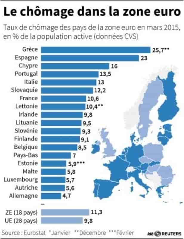 Le chomage dans la zone euro