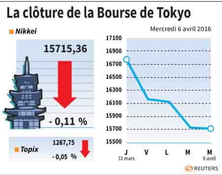 La cloture de la bourse de tokyo