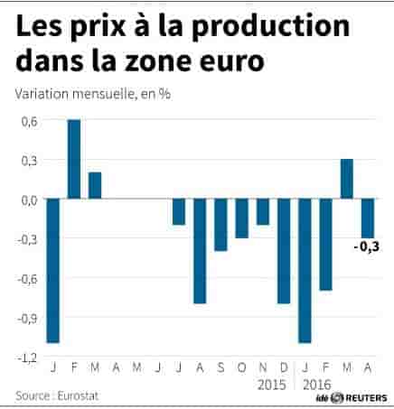 Les prix a la production dans la zone euro