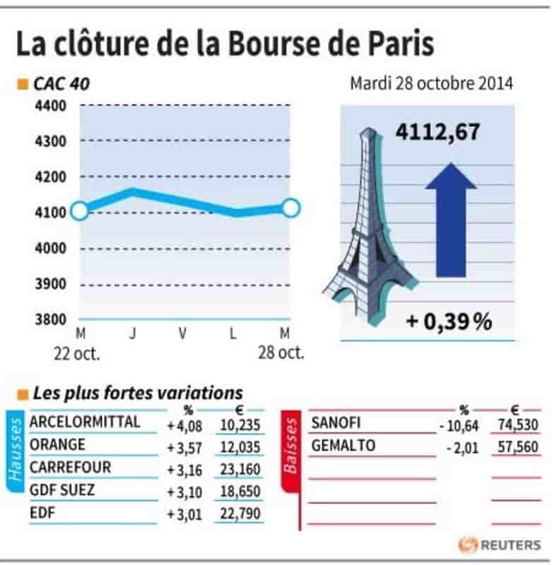 La Bourse de Paris-Les valeurs du jour mardi (clôture)