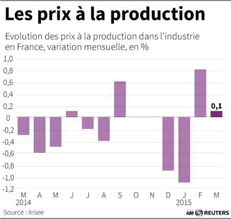 Les prix a la production
