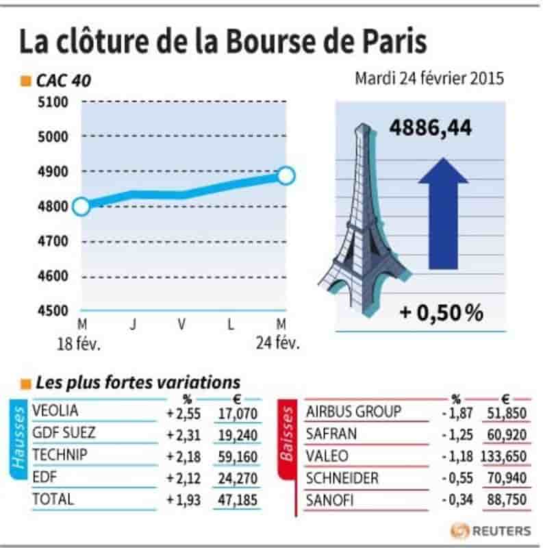 La cloture de la bourse de paris